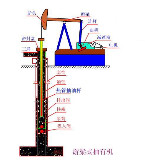 熱筦(guan)式空(kong)心抽(chou)油桿